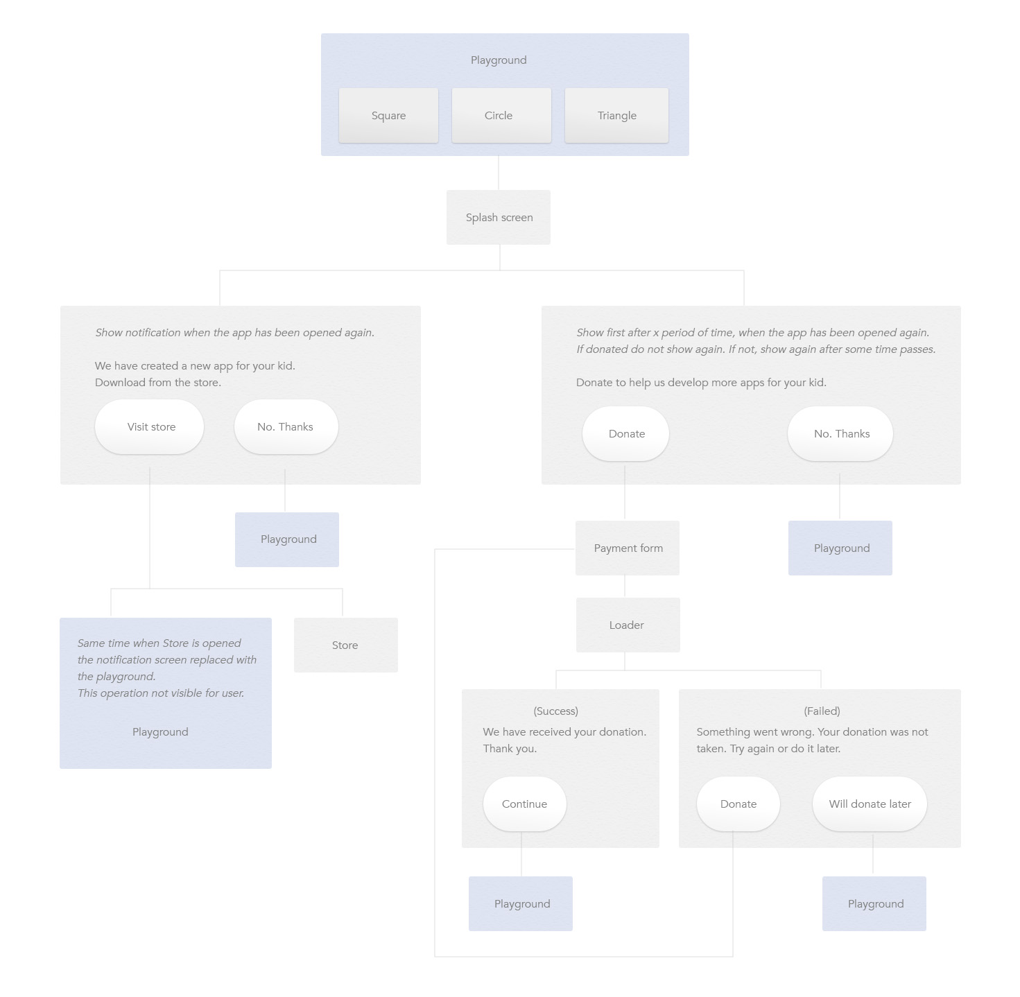 Flowchart